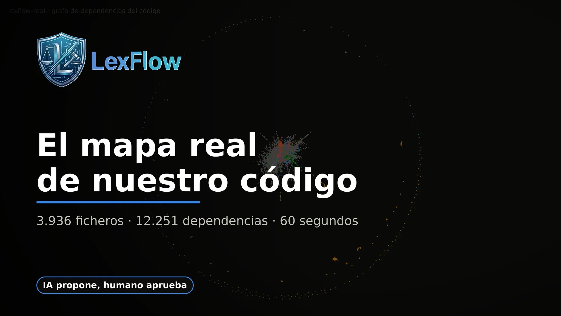 Grafo de dependencias del código de LexFlow: 3.936 ficheros conectados por 12.251 dependencias